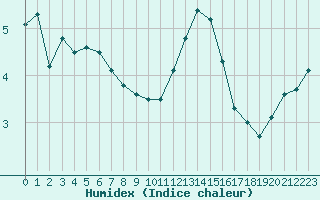 Courbe de l'humidex pour Croisette (62)