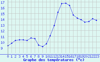 Courbe de tempratures pour Remich (Lu)