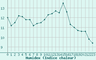 Courbe de l'humidex pour Narbonne-Ouest (11)