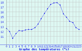 Courbe de tempratures pour Aniane (34)