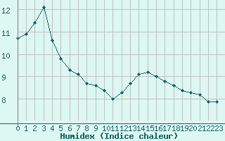 Courbe de l'humidex pour Vernouillet (78)