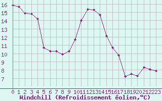 Courbe du refroidissement olien pour Noyarey (38)
