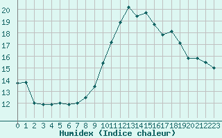 Courbe de l'humidex pour Bagnres-de-Luchon (31)