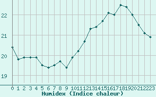 Courbe de l'humidex pour Souprosse (40)