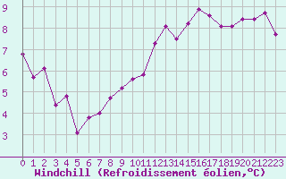 Courbe du refroidissement olien pour Metz (57)