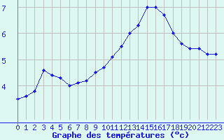 Courbe de tempratures pour Chteauroux (36)