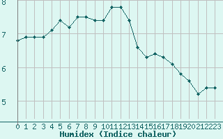 Courbe de l'humidex pour Saint-Yrieix-le-Djalat (19)