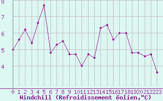 Courbe du refroidissement olien pour Quimper (29)