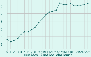 Courbe de l'humidex pour Six-Fours (83)