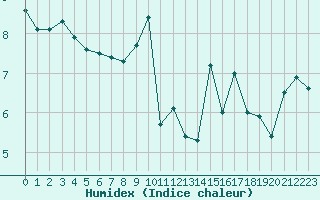 Courbe de l'humidex pour Voiron (38)