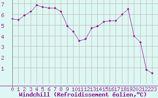 Courbe du refroidissement olien pour Blois (41)