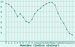 Courbe de l'humidex pour Pomrols (34)