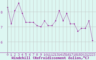 Courbe du refroidissement olien pour Le Bourget (93)