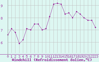 Courbe du refroidissement olien pour Landivisiau (29)