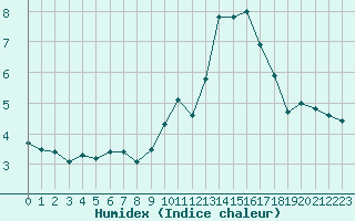 Courbe de l'humidex pour Forceville (80)