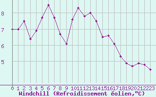 Courbe du refroidissement olien pour Saint-Georges-d