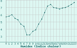 Courbe de l'humidex pour Herhet (Be)