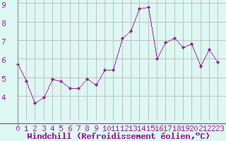 Courbe du refroidissement olien pour Crest (26)