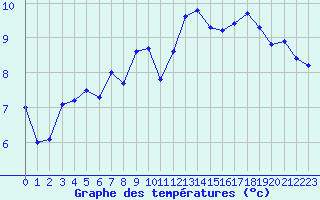 Courbe de tempratures pour Gurande (44)