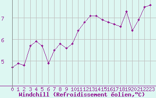 Courbe du refroidissement olien pour Lussat (23)