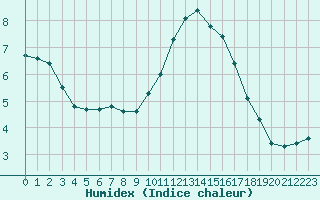 Courbe de l'humidex pour Le Mesnil-Esnard (76)