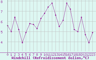 Courbe du refroidissement olien pour Eygliers (05)