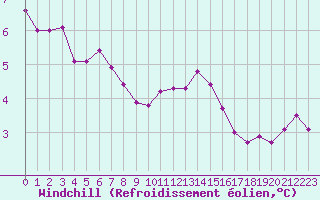 Courbe du refroidissement olien pour Nancy - Ochey (54)