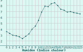 Courbe de l'humidex pour Orange (84)