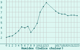 Courbe de l'humidex pour San Casciano di Cascina (It)