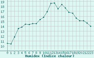 Courbe de l'humidex pour Six-Fours (83)