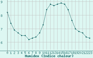 Courbe de l'humidex pour Perpignan Moulin  Vent (66)