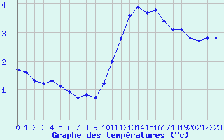 Courbe de tempratures pour Triel-sur-Seine (78)