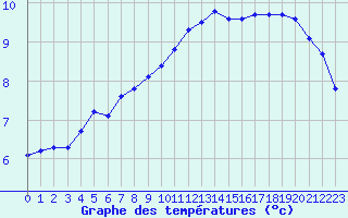 Courbe de tempratures pour Amiens - Dury (80)