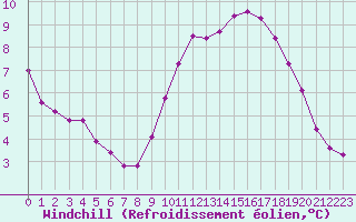 Courbe du refroidissement olien pour Baye (51)
