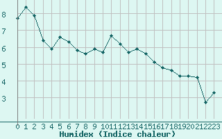 Courbe de l'humidex pour Lamballe (22)