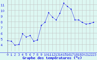 Courbe de tempratures pour Luc-sur-Orbieu (11)