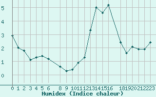 Courbe de l'humidex pour Connerr (72)