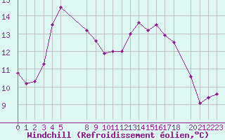 Courbe du refroidissement olien pour Saint-Martin-du-Bec (76)