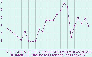 Courbe du refroidissement olien pour Le Touquet (62)