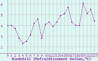 Courbe du refroidissement olien pour Avila - La Colilla (Esp)