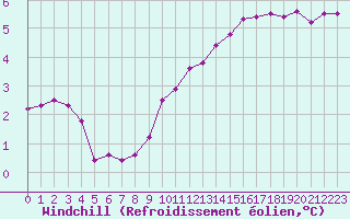 Courbe du refroidissement olien pour Nancy - Ochey (54)