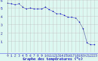 Courbe de tempratures pour Beaucroissant (38)