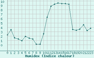 Courbe de l'humidex pour Quimperl (29)