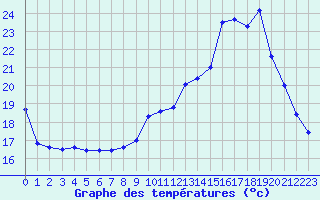 Courbe de tempratures pour Bagnres-de-Luchon (31)