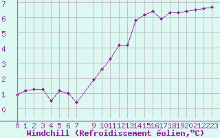 Courbe du refroidissement olien pour Sandillon (45)