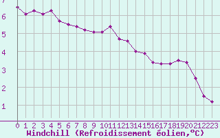 Courbe du refroidissement olien pour Corny-sur-Moselle (57)