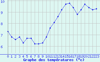 Courbe de tempratures pour Estres-la-Campagne (14)