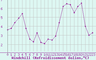 Courbe du refroidissement olien pour Le Touquet (62)