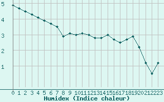 Courbe de l'humidex pour Metz-Nancy-Lorraine (57)