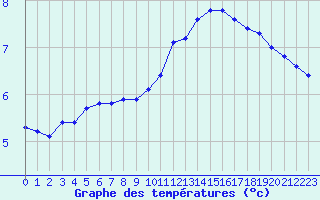 Courbe de tempratures pour Izegem (Be)